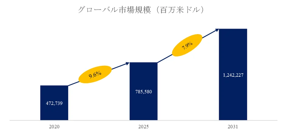 グローバル市場規模の棒グラフ
