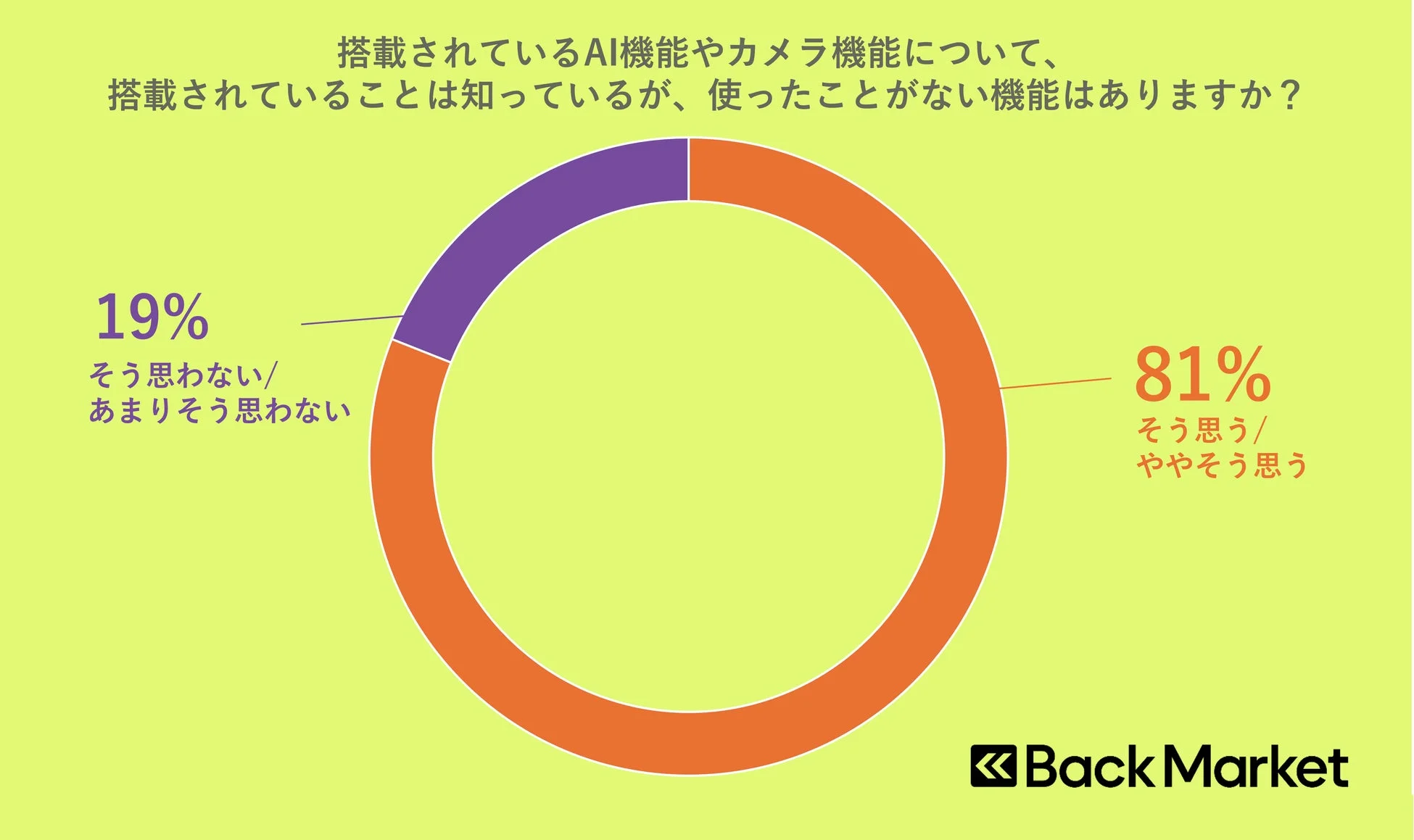 使ったことがない機能の有無に関するグラフ