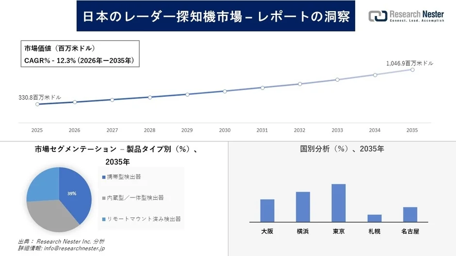 日本のレーダー探知機市場の予測とセグメンテーション