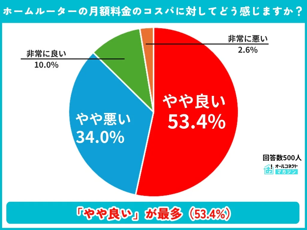 ホームルーターの月額料金のコスパに対してどう感じますか？