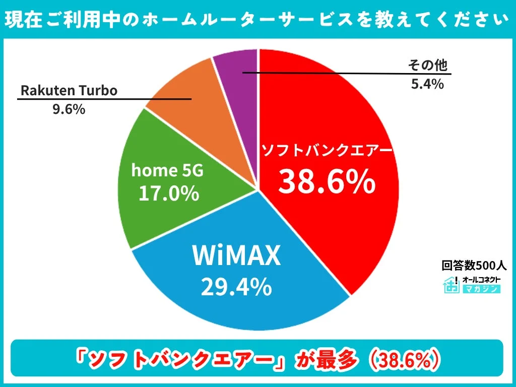 現在ご利用中のホームルーターサービスを教えてください