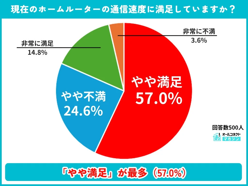 現在のホームルーターの通信速度に満足していますか？