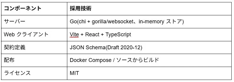 DeviceTickの技術スタック