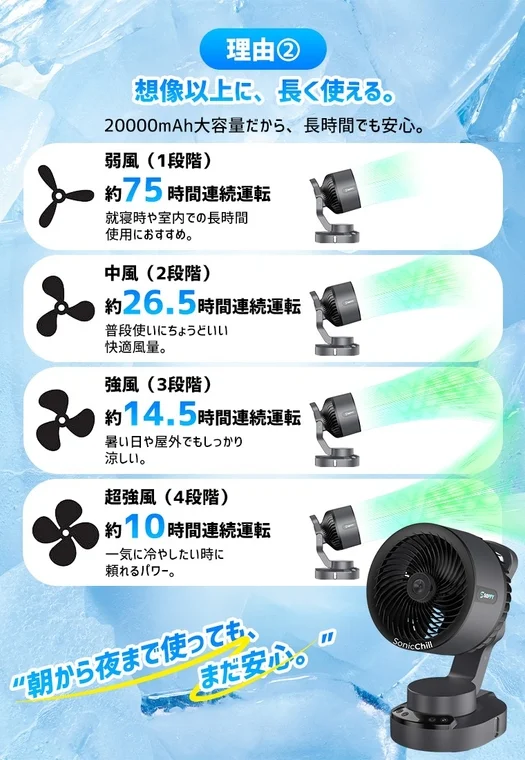 20000mAh大容量バッテリーで長時間運転