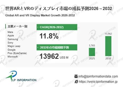 ARとVRのディスプレイ市場の成長予測