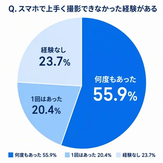 スマホ撮影失敗経験に関するアンケート結果