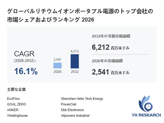グローバルリチウムイオンポータブル電源の市場規模予測と主要企業