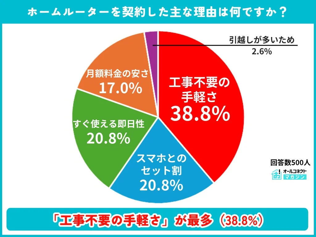ホームルーターを契約した主な理由は何ですか？