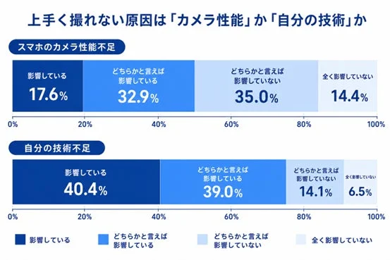 スマホ撮影がうまくいかない原因に関する意識調査結果