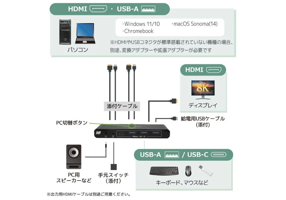 KVMスイッチの接続図