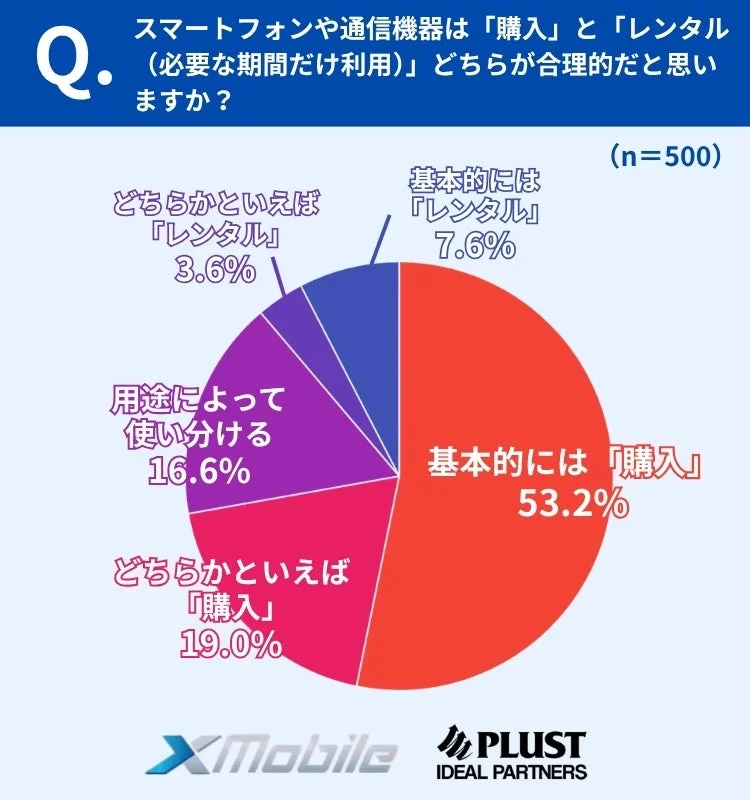 購入・レンタルの合理性