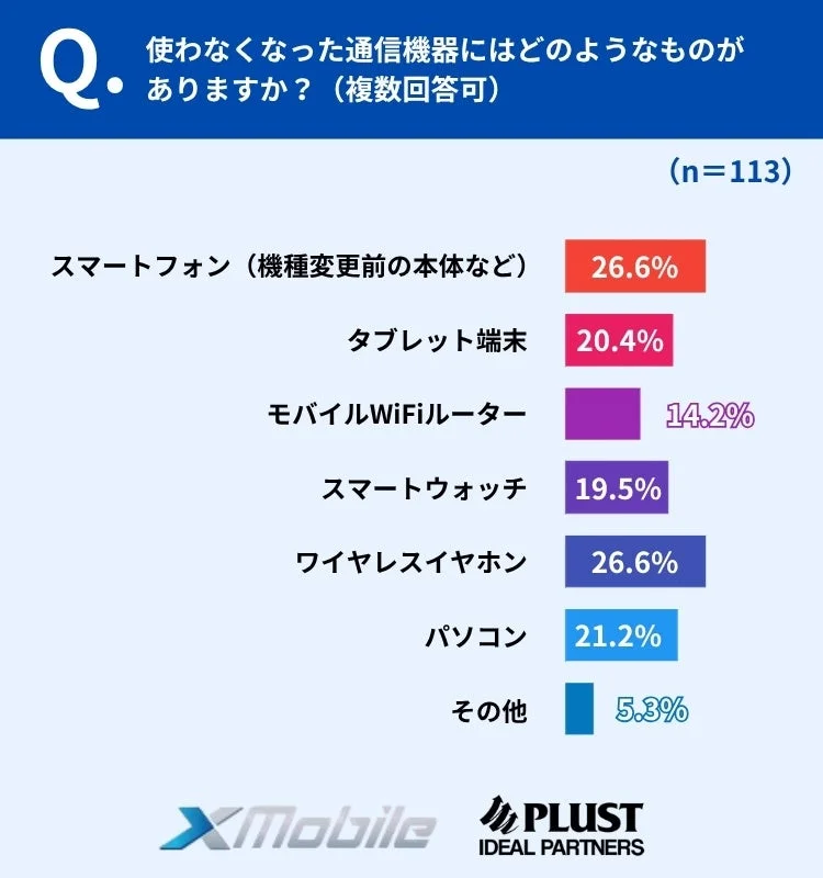 使わなくなった通信機器