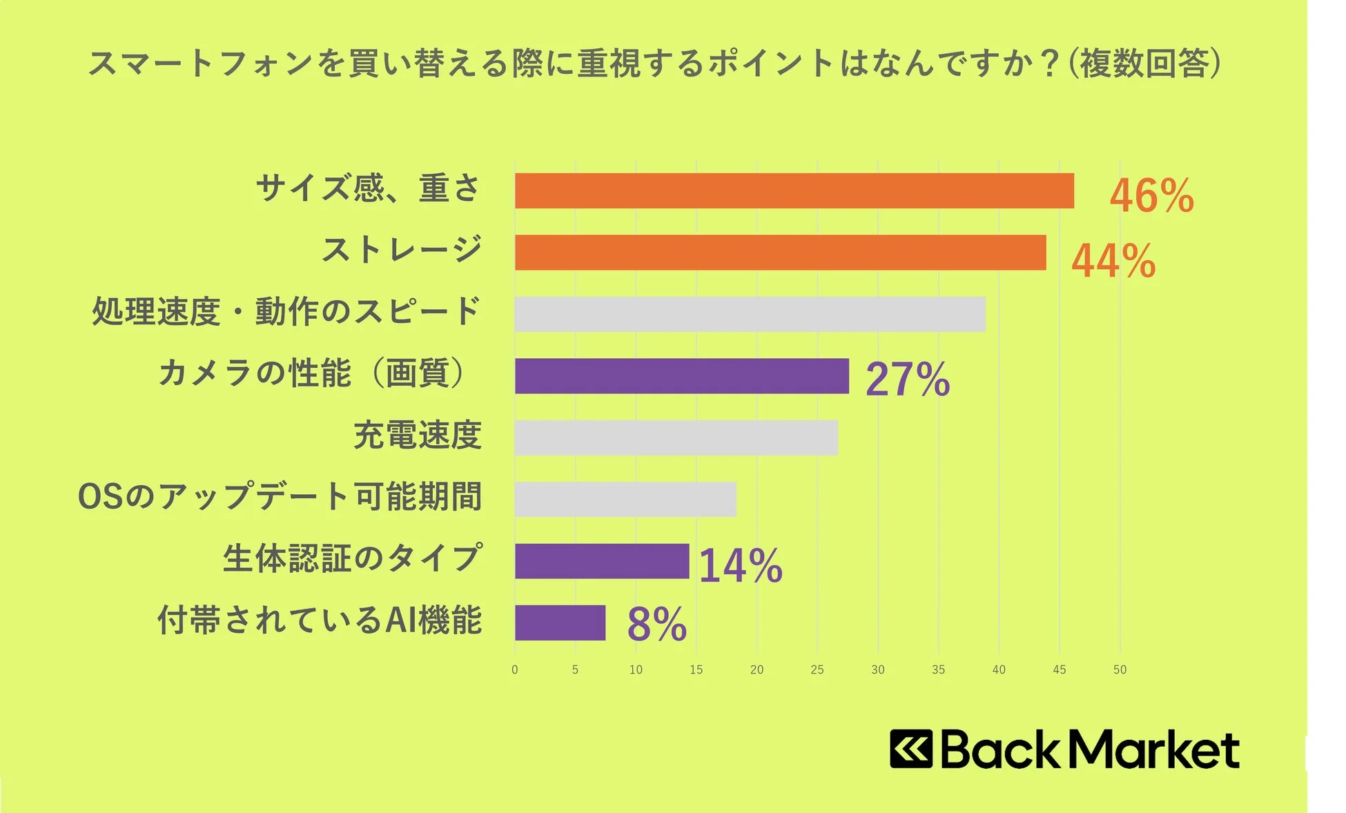 スマートフォン買い替え時に重視するポイントに関するグラフ