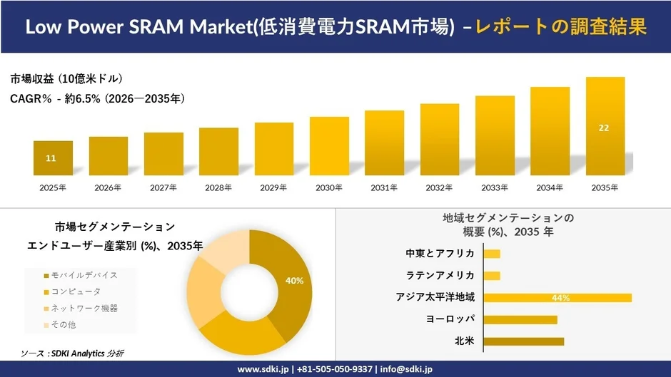 低消費電力SRAM市場の市場収益、CAGR、エンドユーザー産業別、地域別セグメンテーションのグラフ