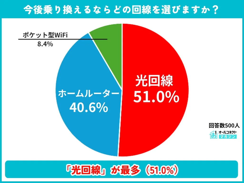 今後乗り換えるならどの回線を選びますか？