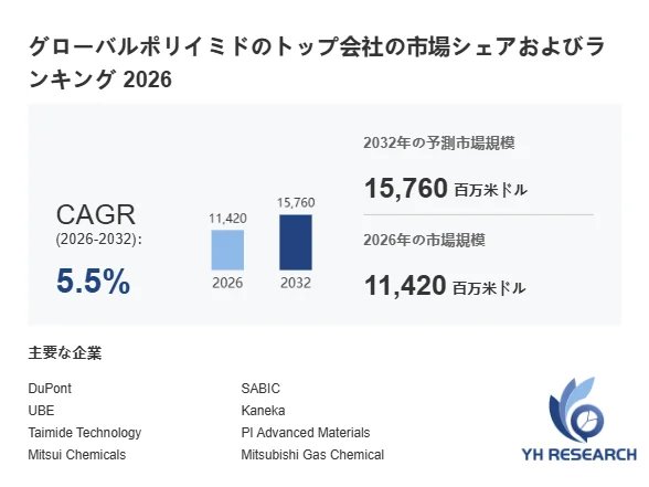 グローバルポリイミド市場の予測と主要企業