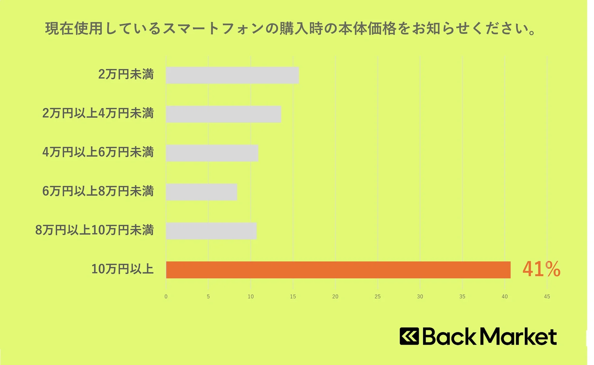 スマートフォンの購入価格に関するグラフ