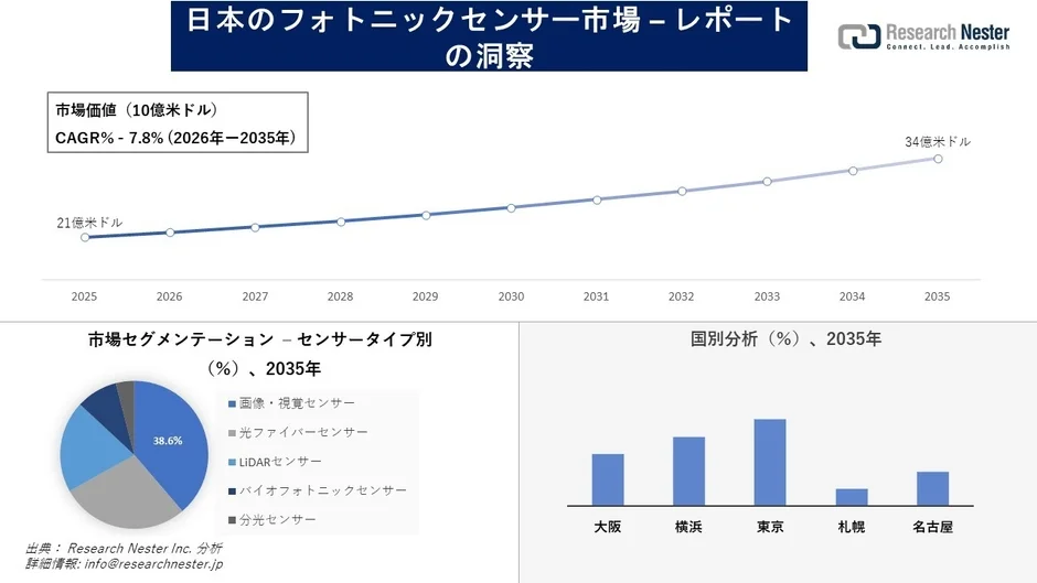 日本のフォトニックセンサー市場の成長予測