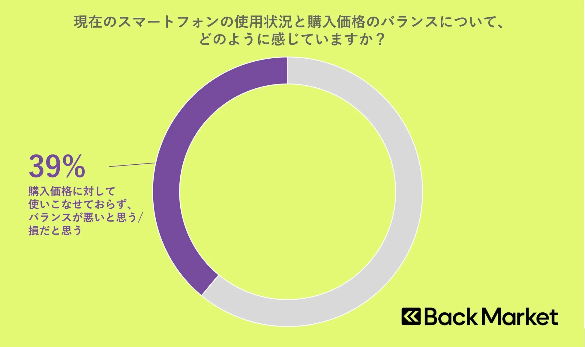 スマートフォンの使用状況と購入価格のバランスに関するグラフ