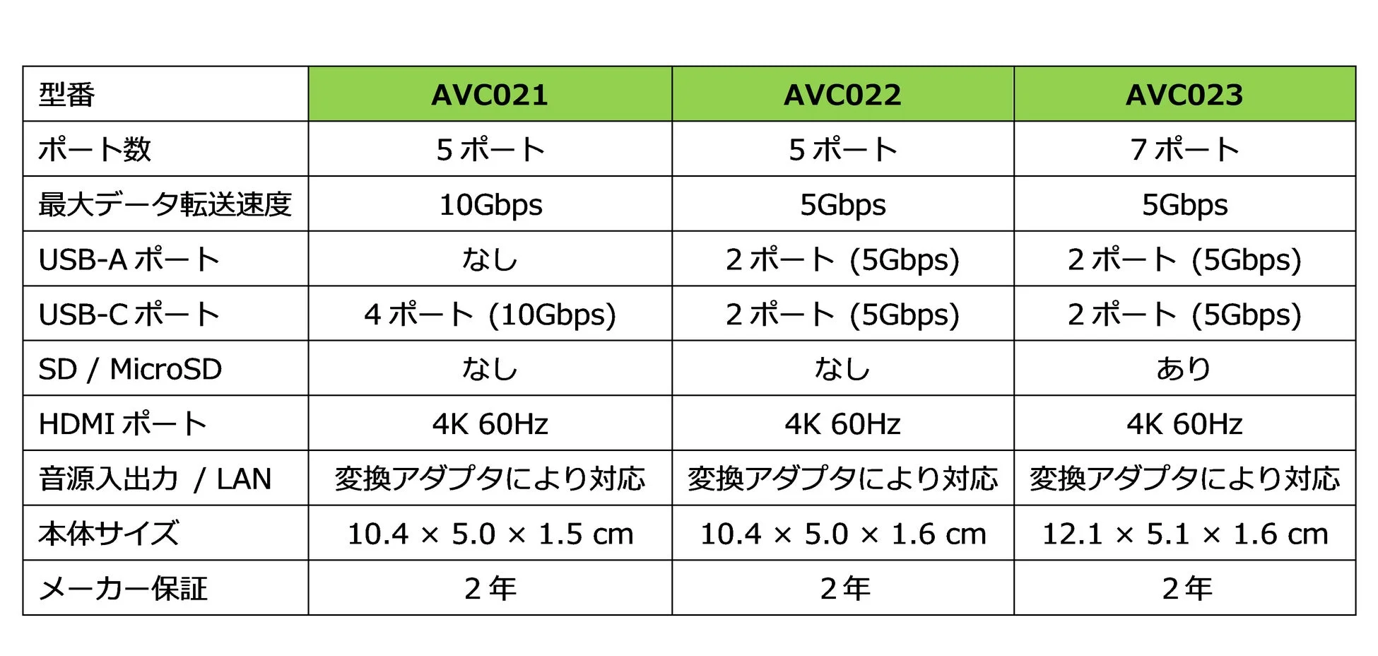 Connect USB-Cハブシリーズの比較表