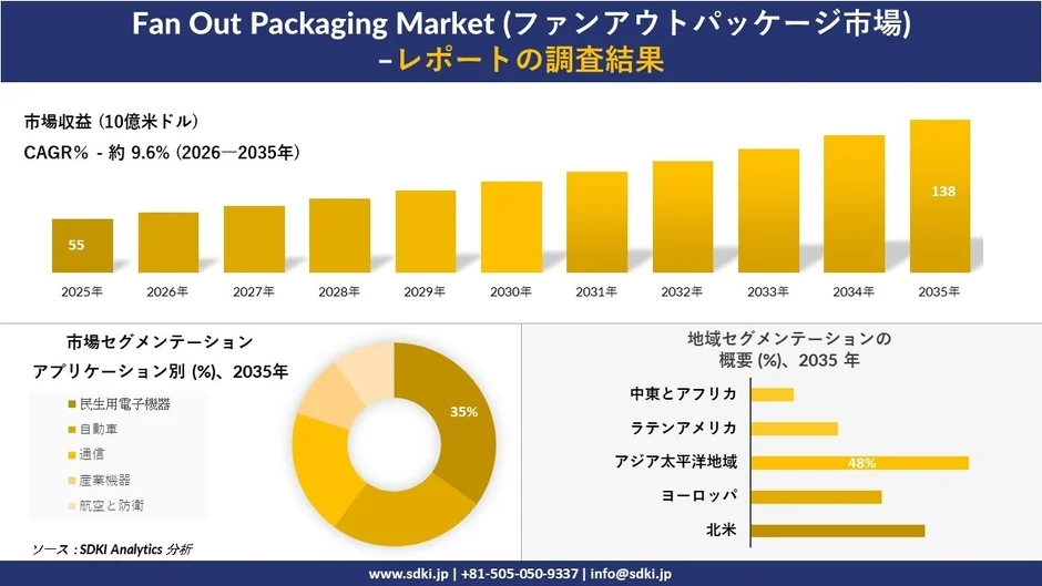 ファンアウトパッケージ市場の予測グラフ