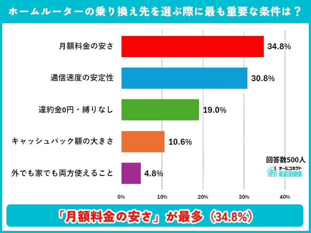 ホームルーターの乗り換え先を選ぶ際に最も重要な条件は？