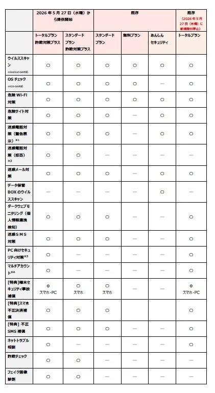 各プランの対応機能と補償