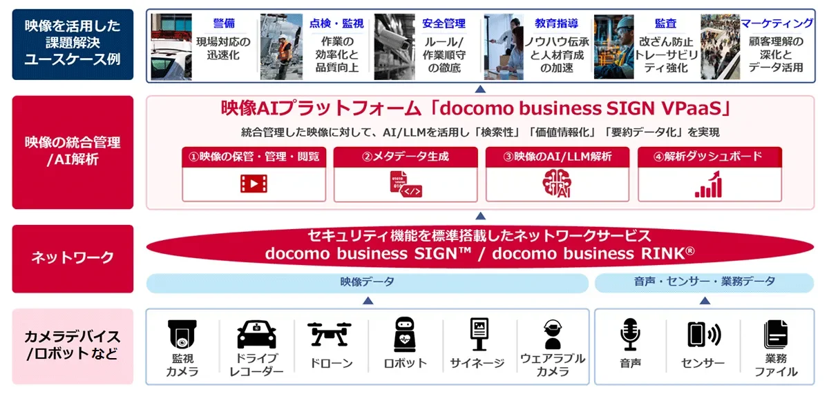 docomo business SIGN VPaasの概要図