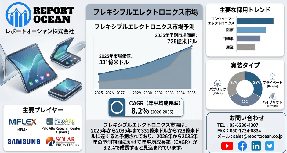 フレキシブルエレクトロニクス市場予測のグラフ
