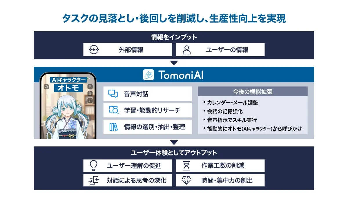 TomoniAIの機能と仕組み
