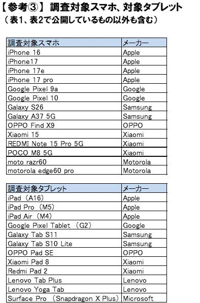 調査対象スマホ・タブレット