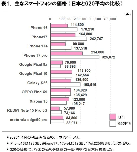 主なスマートフォンの価格