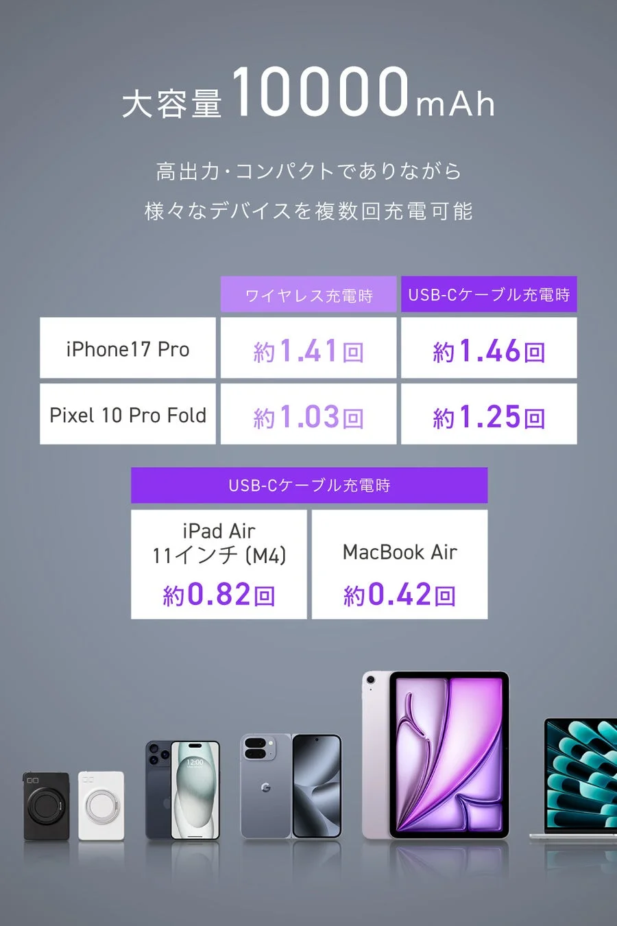 10000mAhの大容量で複数回充電可能