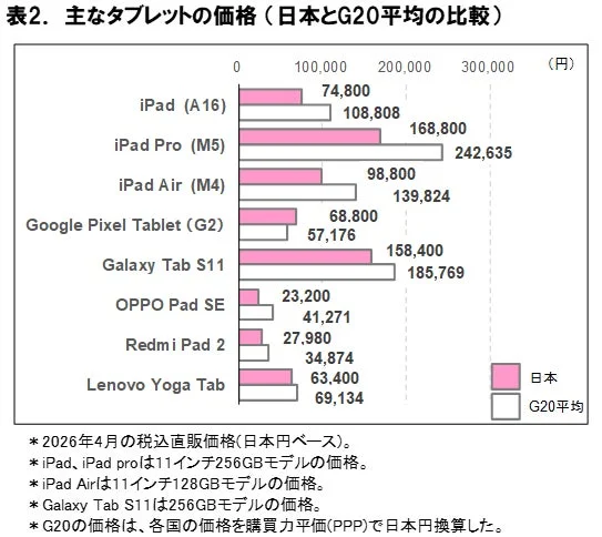 主なタブレットの価格