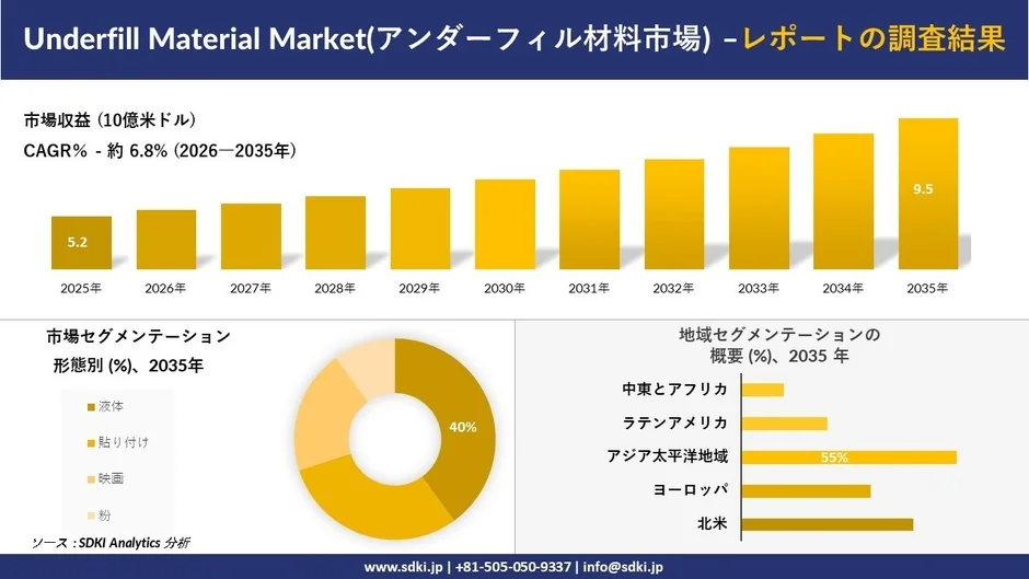アンダーフィル材料市場の市場収益予測