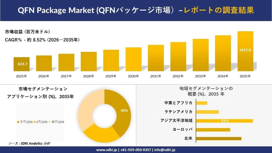 QFN Package Market (QFNパッケージ市場)