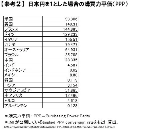 購買力平価(PPP)の日本円換算値