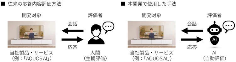AI評価方法の比較図