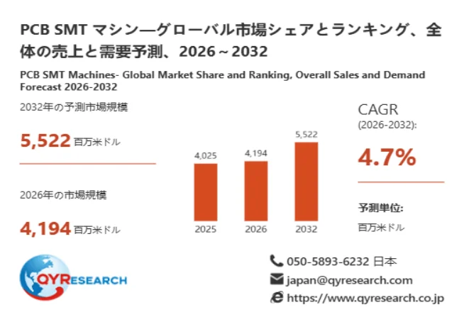 PCB SMTマシンの市場規模予測