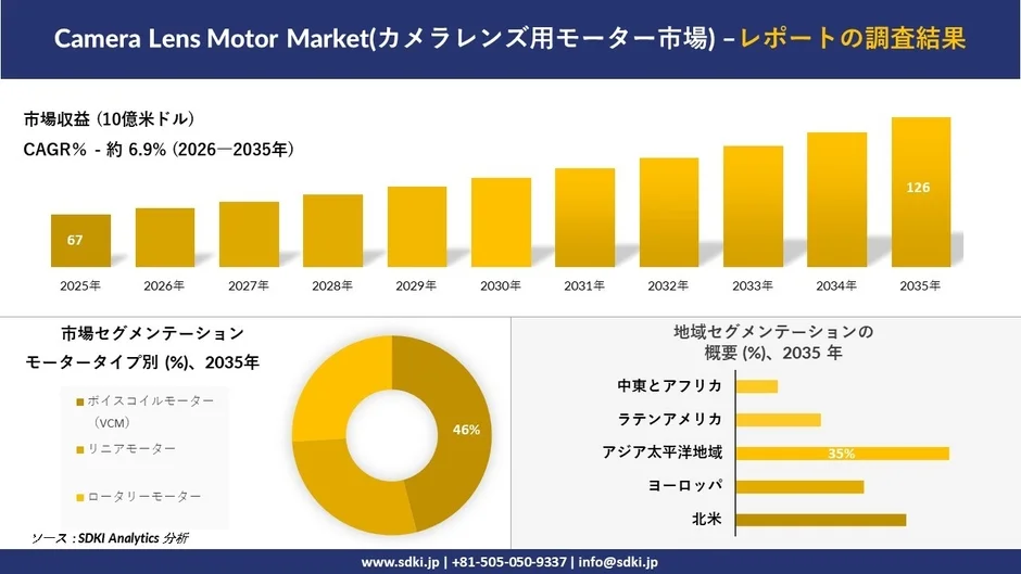 カメラレンズ用モーター市場の成長予測とセグメンテーション