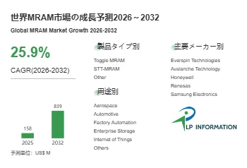 世界MRAM市場の成長予測2026 ~ 2032