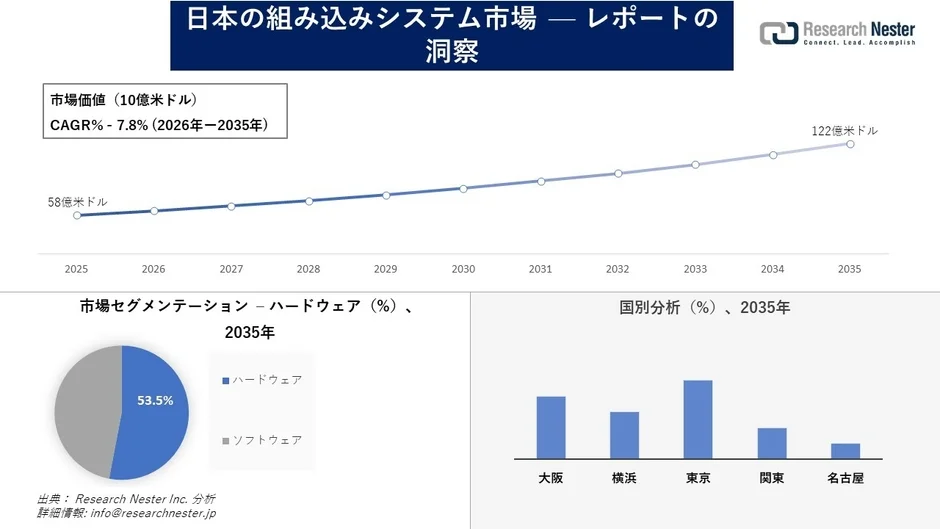 日本の組み込みシステム市場の成長予測