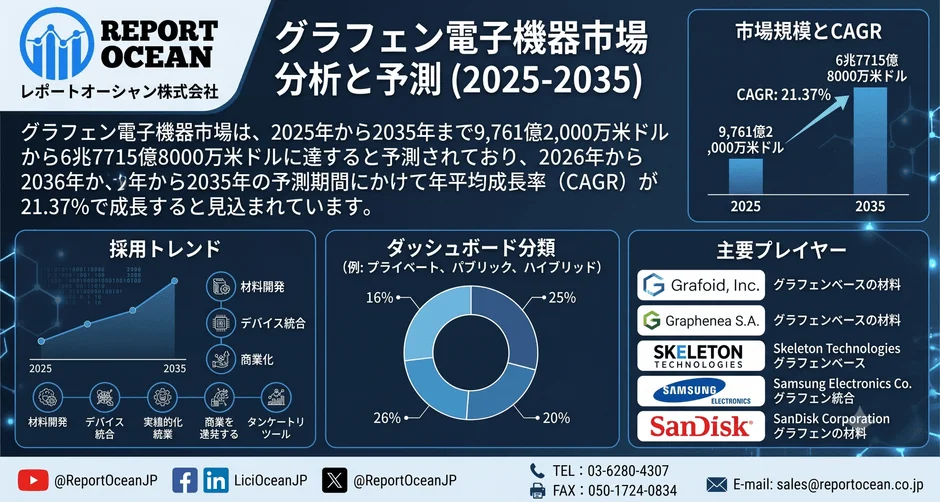 グラフェン電子機器市場の予測