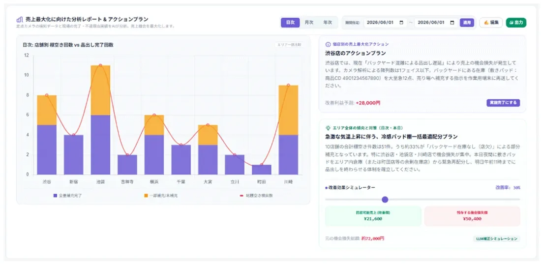 売上最大化に向けた分析レポート & アクションプラン