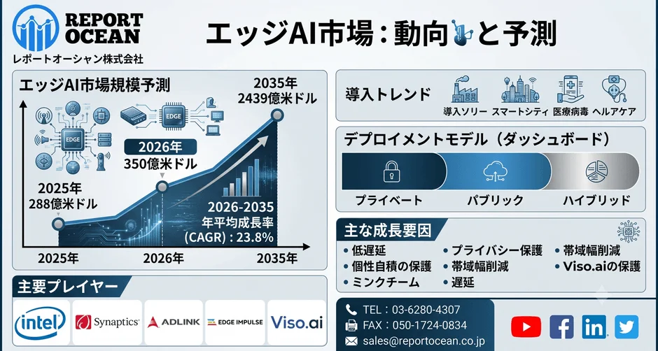 エッジAI市場予測