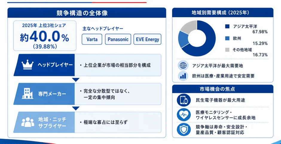 2025年の市場競争構造と地域別需要構成、および市場機会の焦点をまとめたインフォグラフィックです。上位3社のシェアは約40%で、アジア太平洋が最大需要地となっています。