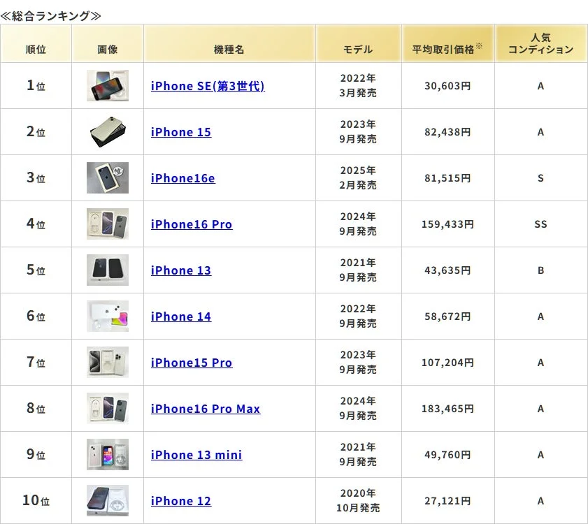 iPhone総合ランキング