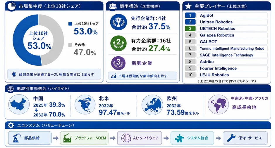 ヒューマノイドロボット市場の集中度、競争構造、主要プレイヤー