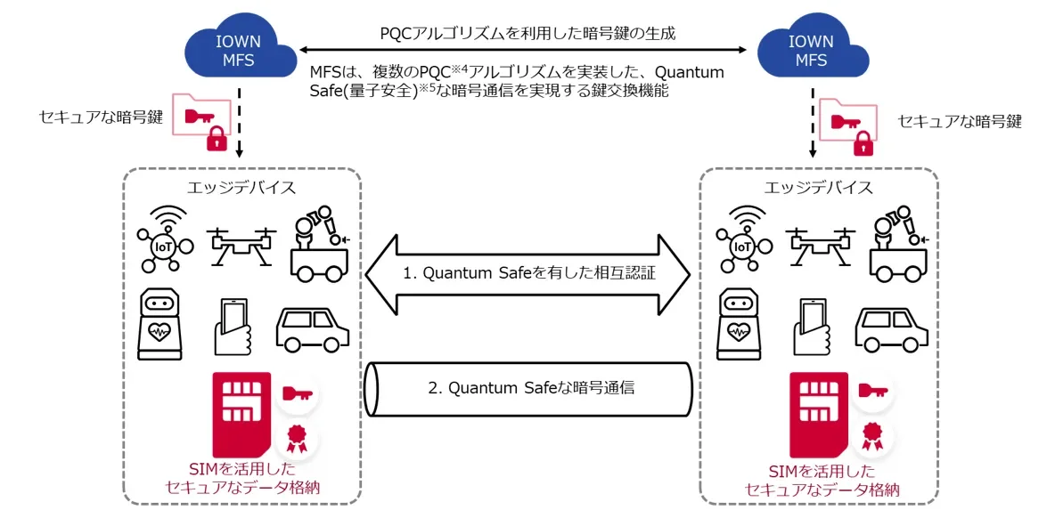 SIMカードを活用した相互認証システムの概要